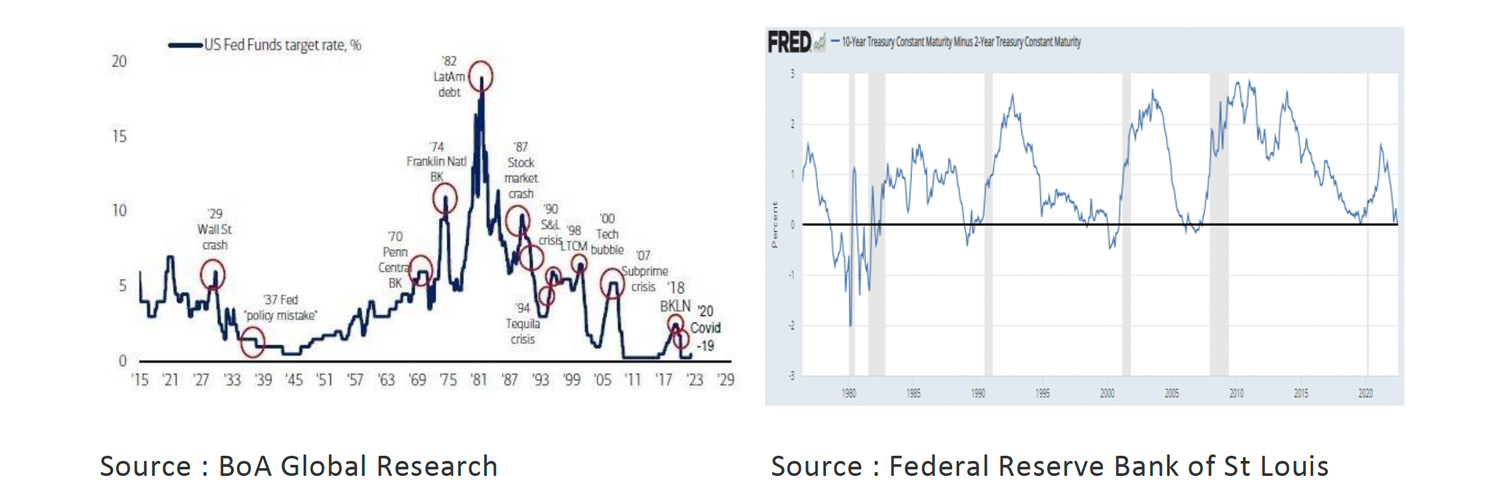 1. Fed funds target rate - July 22