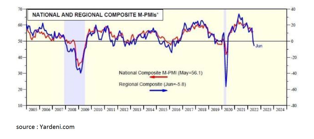 5. difference between the National PMI and the Regional PMI in the US - July 22
