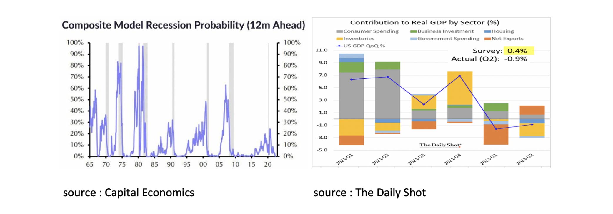 Composite model recession probability