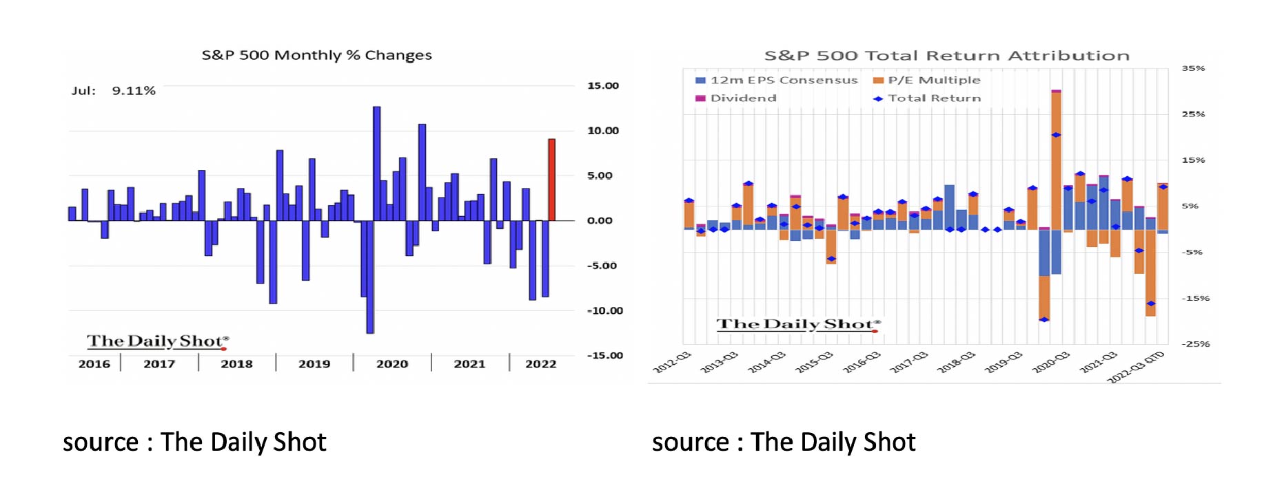 S&P 500 monthly changes