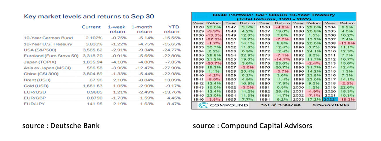 Key Market levels and returns to Sep 30