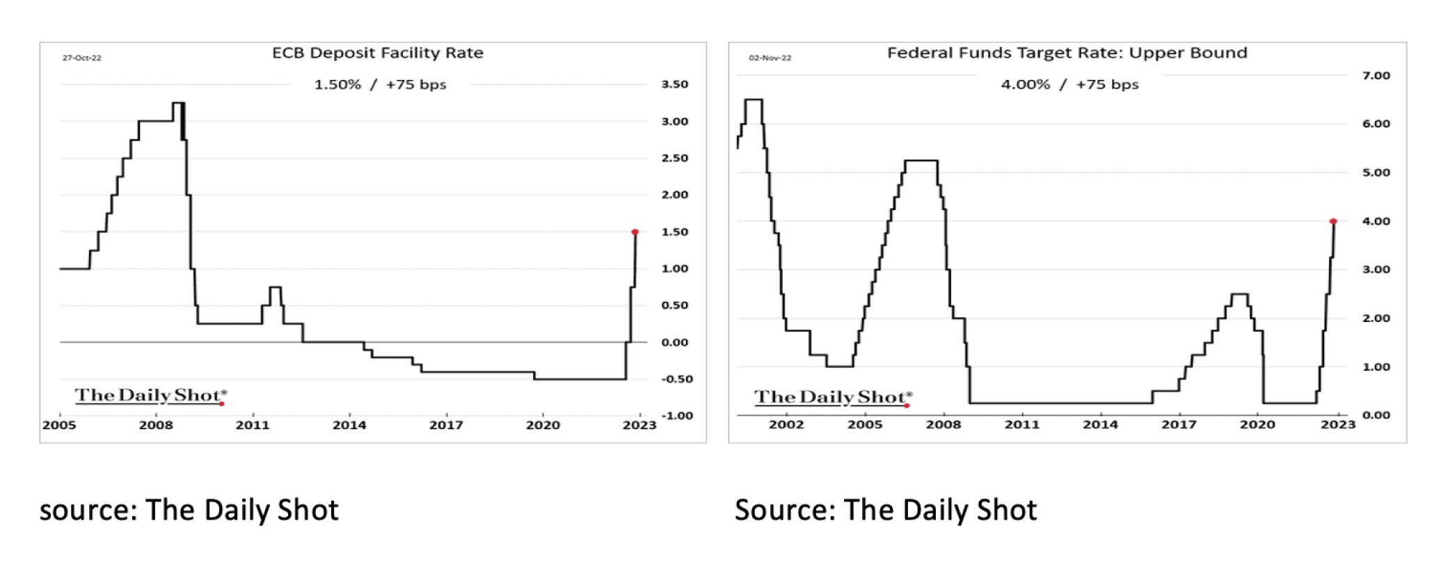 ECB Deposit facility rate and Federal funds target rate
