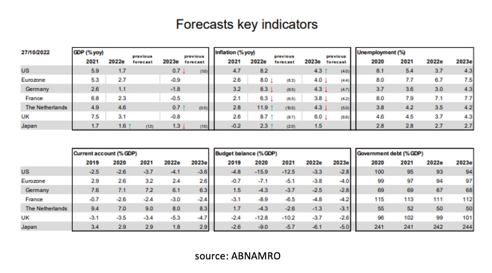 Forecasts key indicators - Nov22