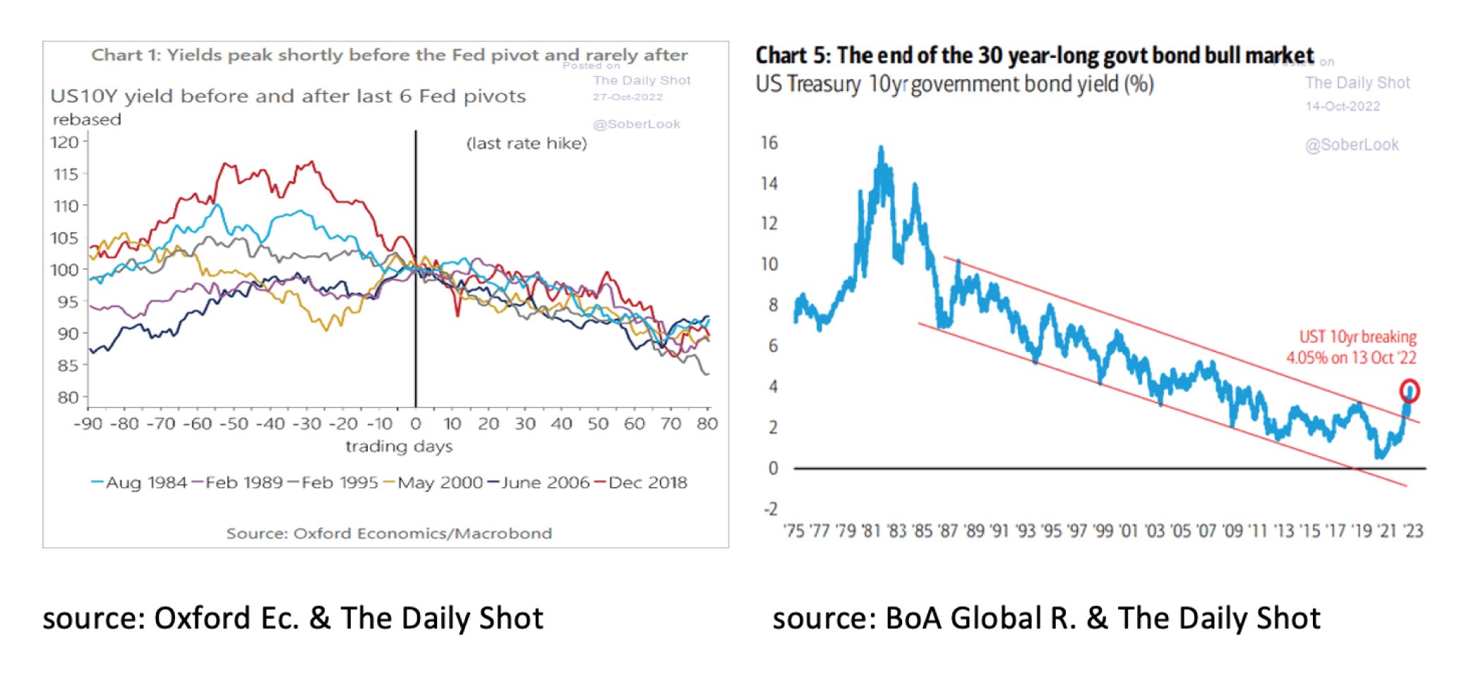 the end of the 30 year-long govt bond bull market
