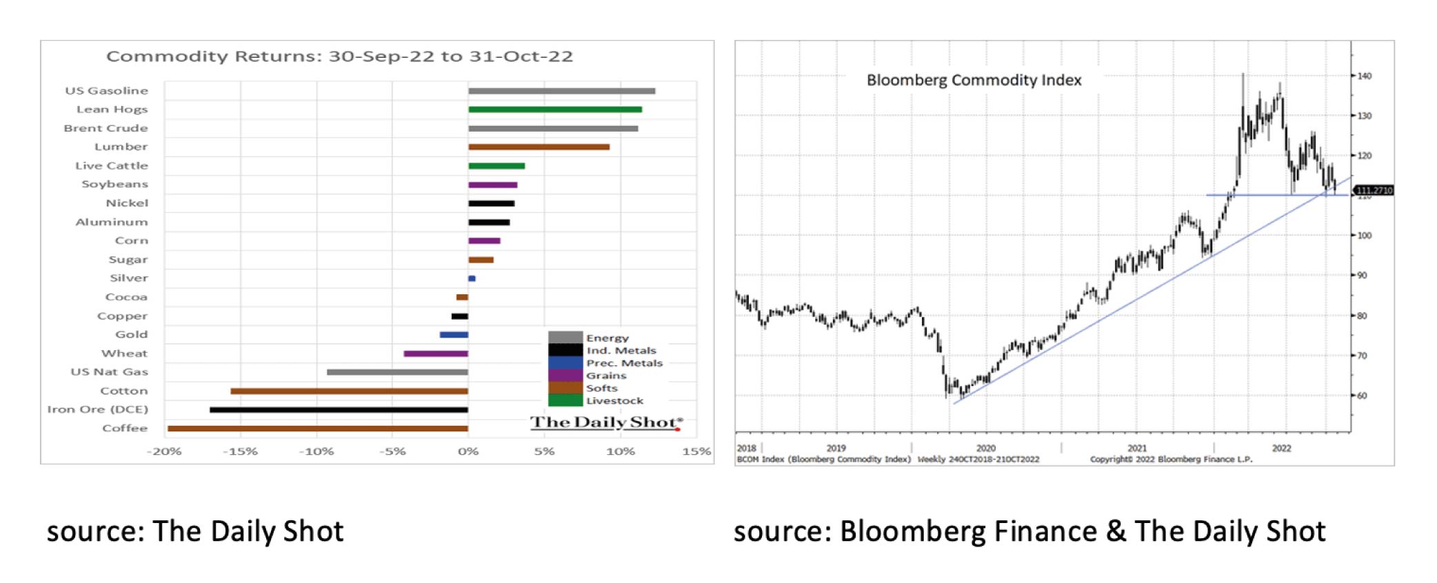 Commodity returns & index