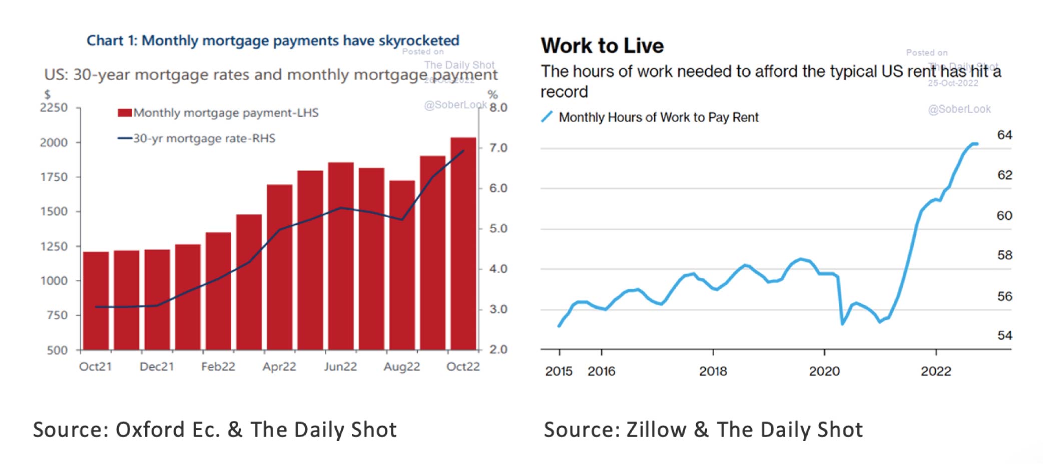 Monthly mortgage payments have skyrocketed - Nov22