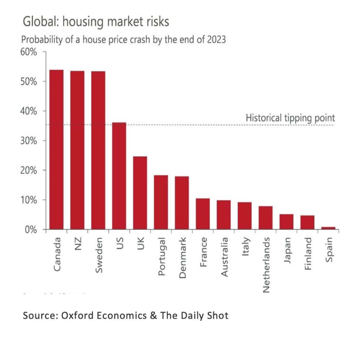 Global housing market risks - Nov22