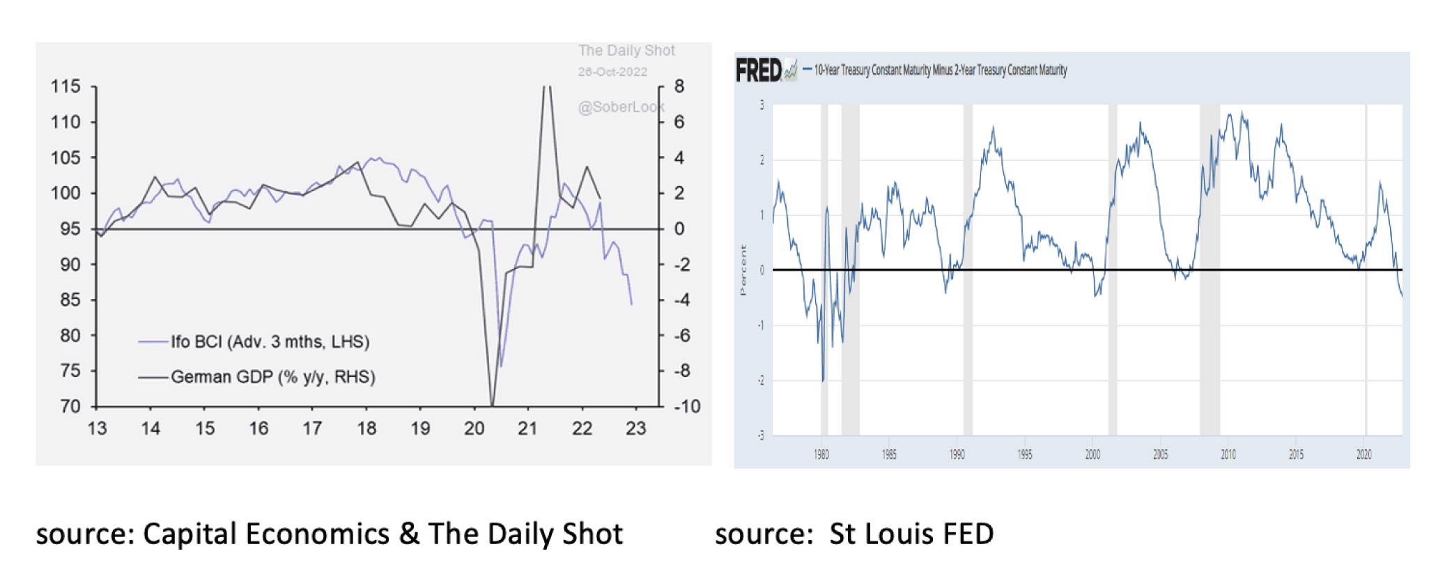 IFO & Yield curve show recession