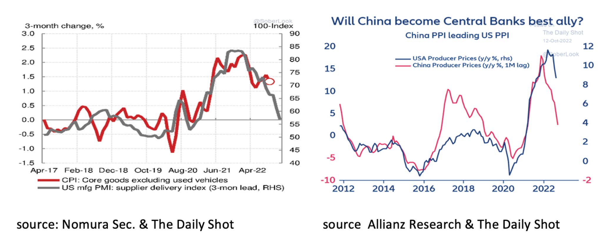 Will China become Central Banks best ally - Nov22
