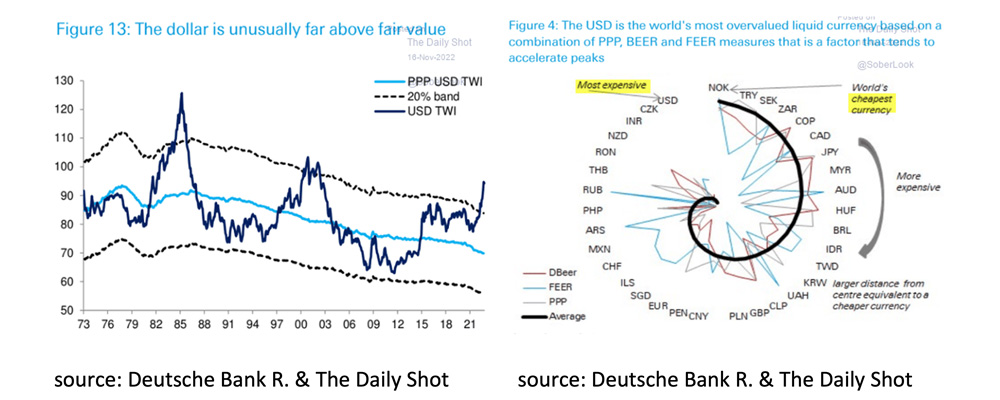Dollar is unusually far above fair value