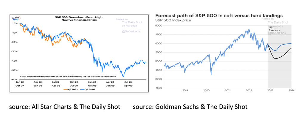 Forecast path of S&P 500 in soft versus hard landings