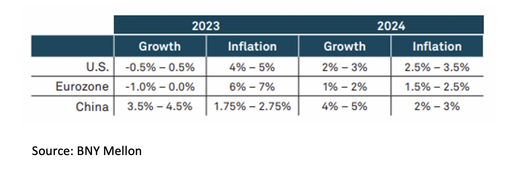 Growth and inflation in 2023 and 2024
