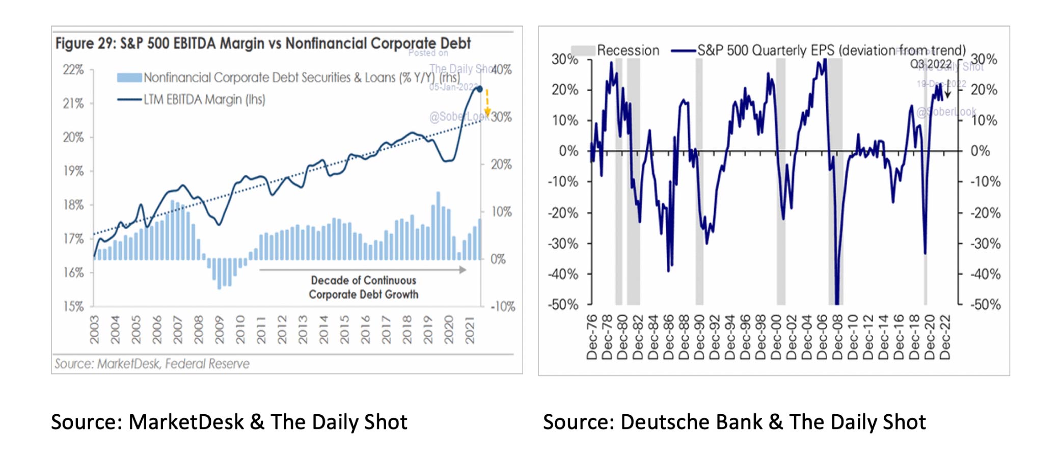 S&P 500 EBITDA Margin vs Nonfinancial corporate debt.