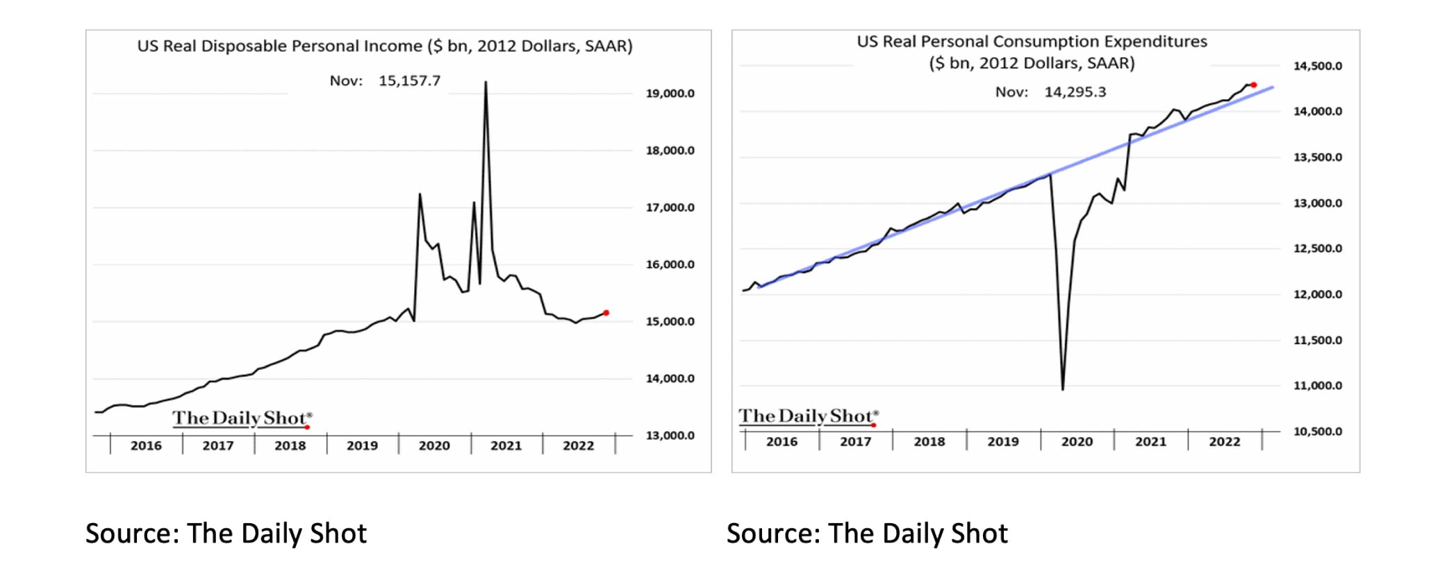 US Real disposable Personal Income