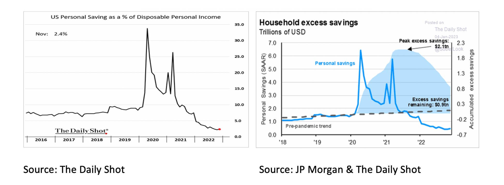 Household excess savings