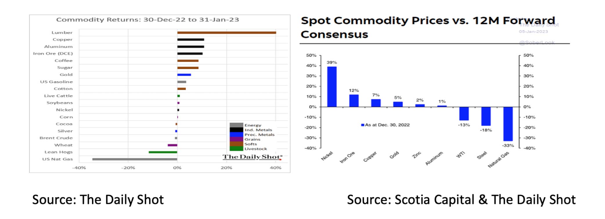 Commodity returns 30 dec 2023 to 31 jan 2023