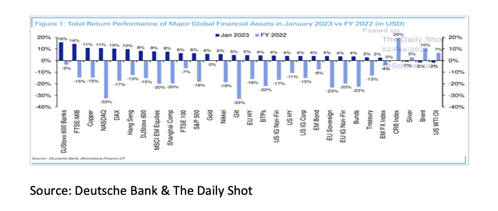 Total return Performance of major global financial assets in jan 2023