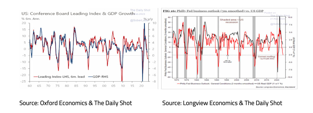 US Conference board leading index and GDP growth - March 23