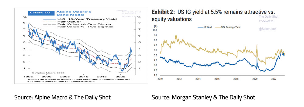US IG yield at 5,5% remains attractive vs equity valuations - March 23