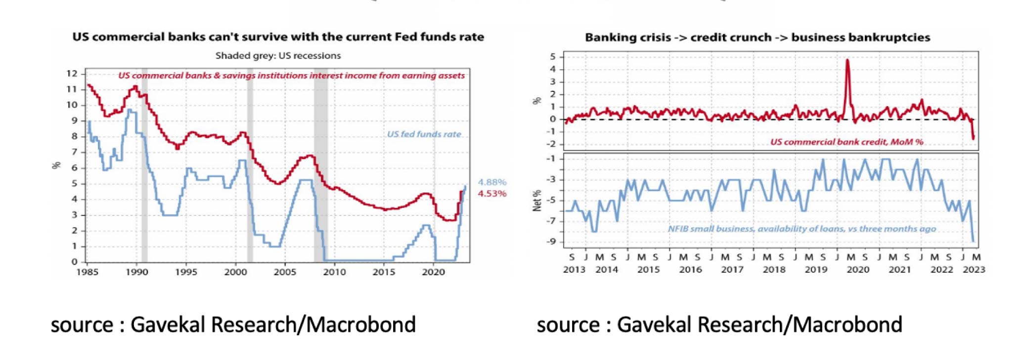 US commercial banks can't survive with the current Fed funds rate