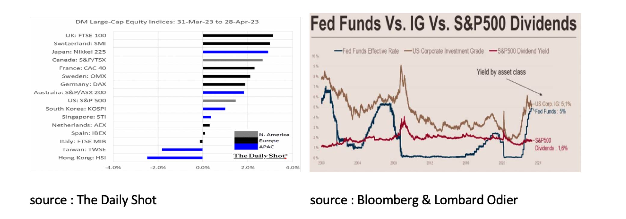 Fed Funds Vs. IG Vs. S&P500 Dividends