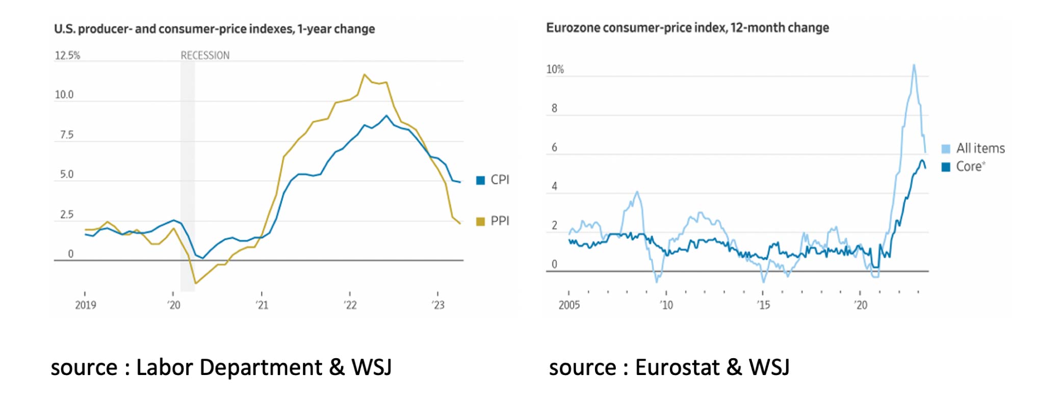EUS producer and consumer price indexes 1 year change - June '23