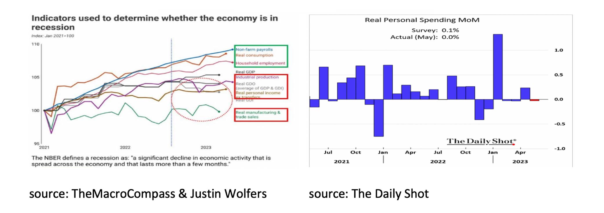 Indicators used to determine whether the economy is in recession