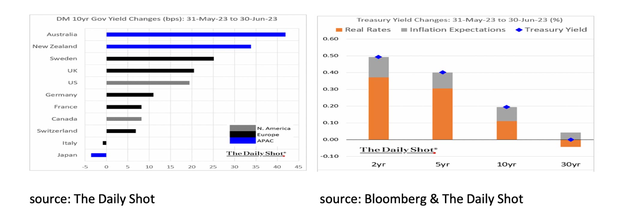 DM 10yr Gov Yield Changes (bps) 31 May 2023 to 30 June 2023