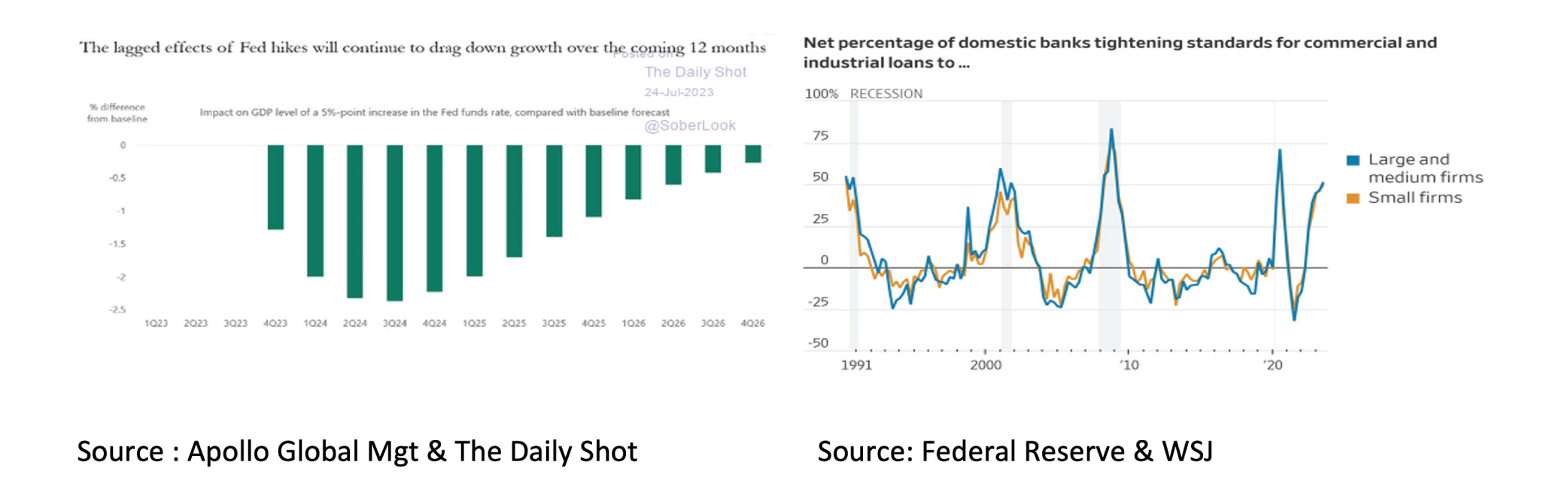 The lagged effects of Fed hikes