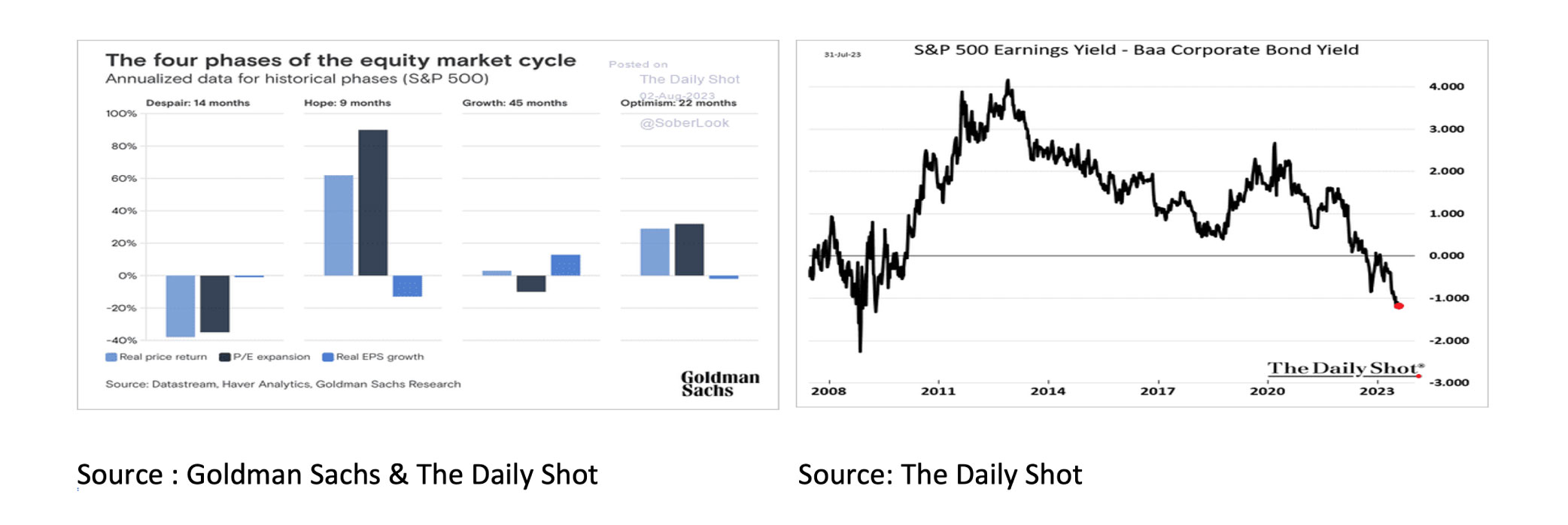 The four phases of the equity market cycle