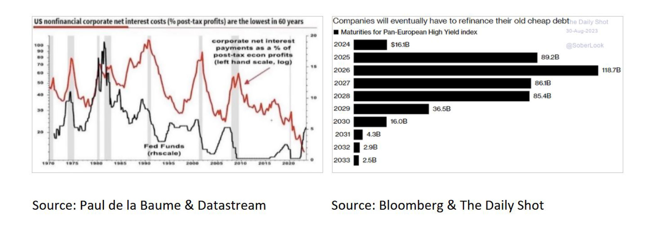 US nonfinancial corporate net interest costs