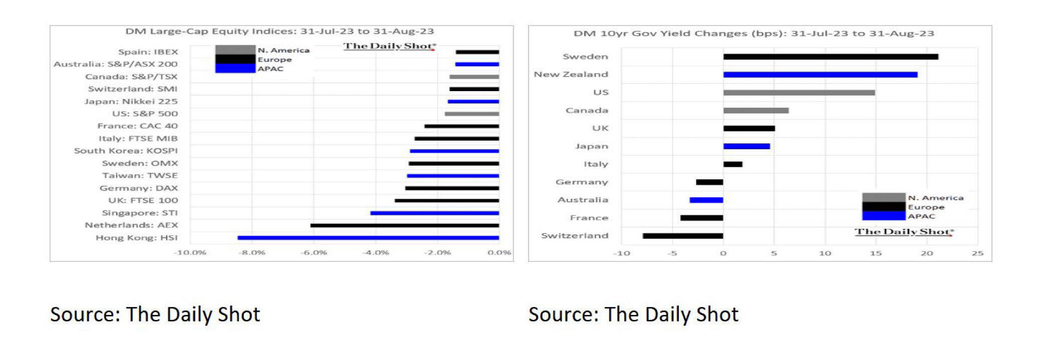 DM Large-Cap Equity Indices
