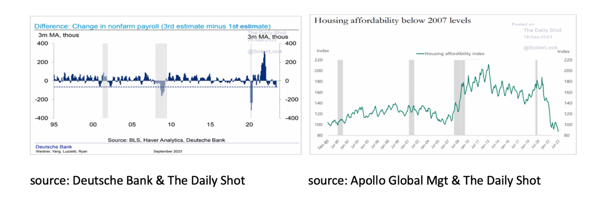 Housing affordability below 2007 levels