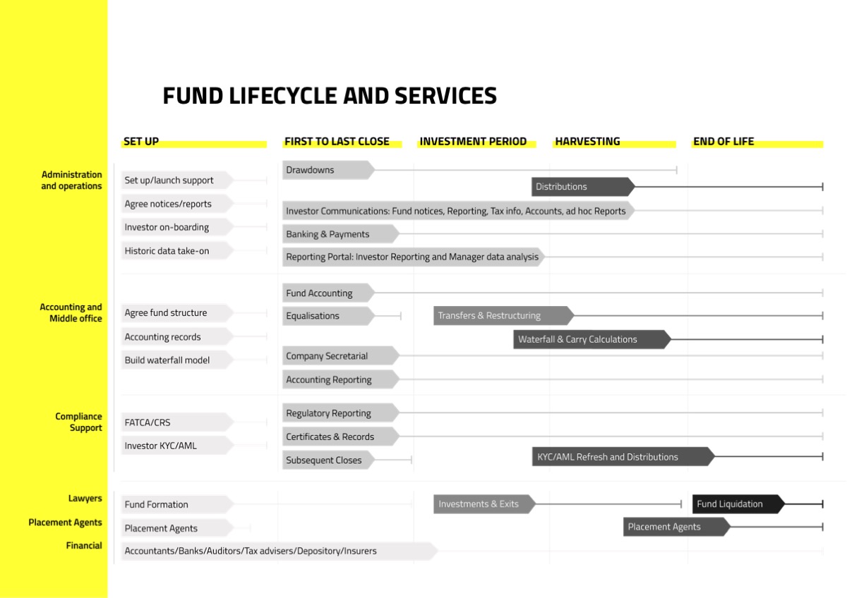 Fund lifecycle and services