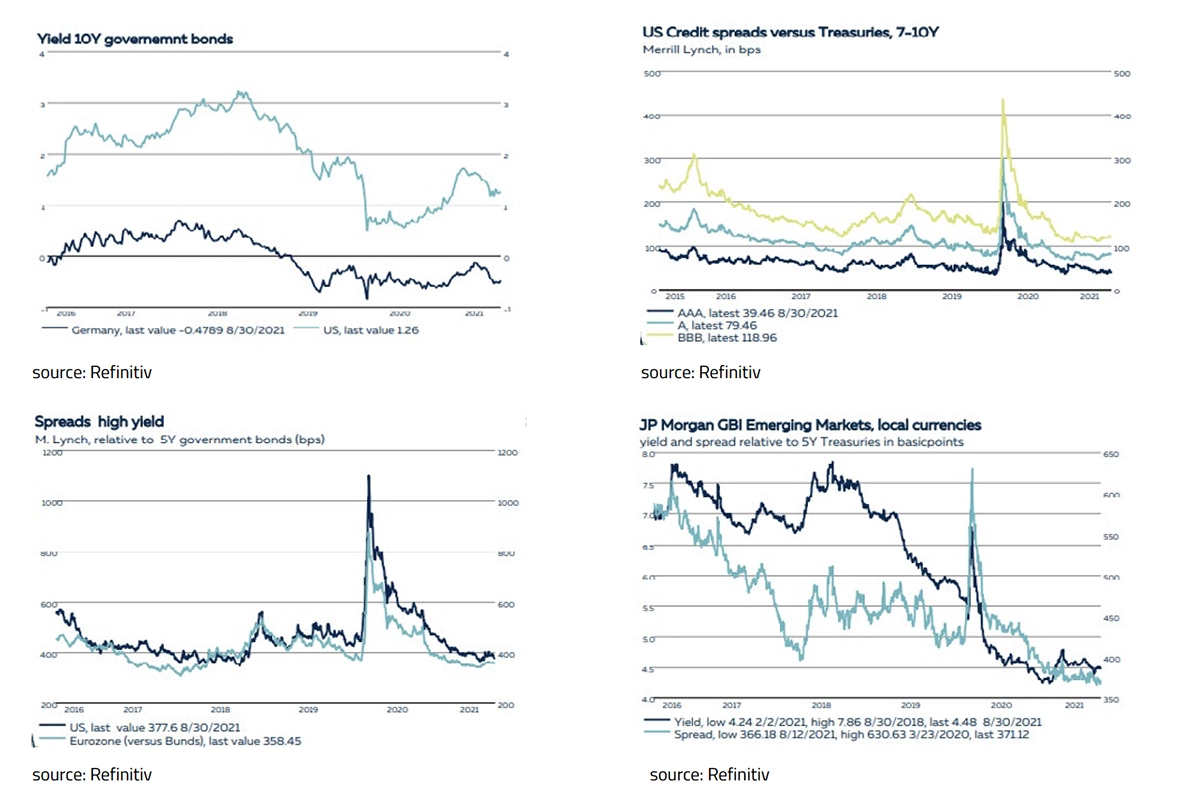 High Yield corporate bonds and Emerging Market debt remain-Sept 2021